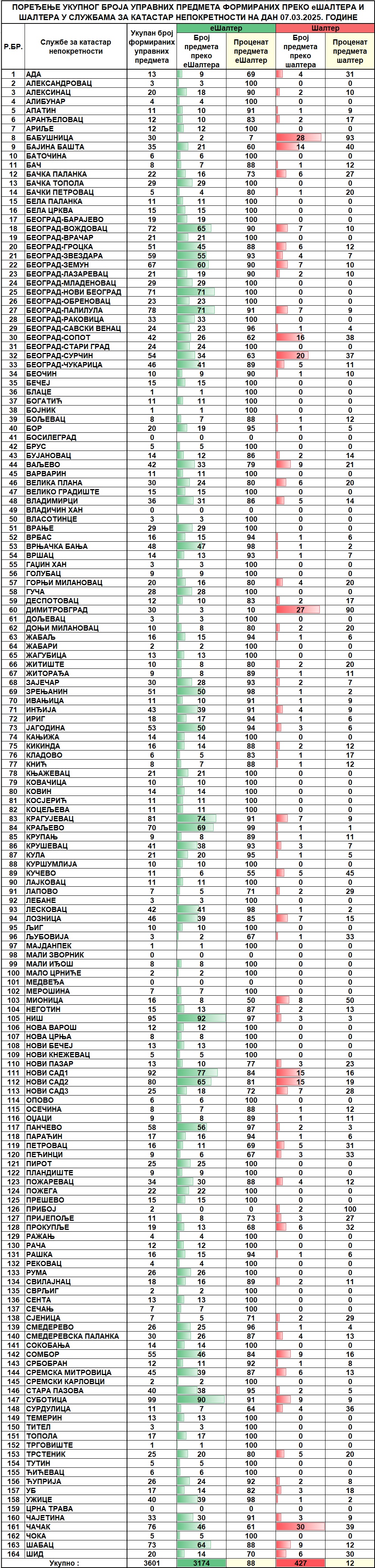 /content/images/stranice/statistika/2025/03/Dnevni izvestaj na dan 07.03.2025.jpg